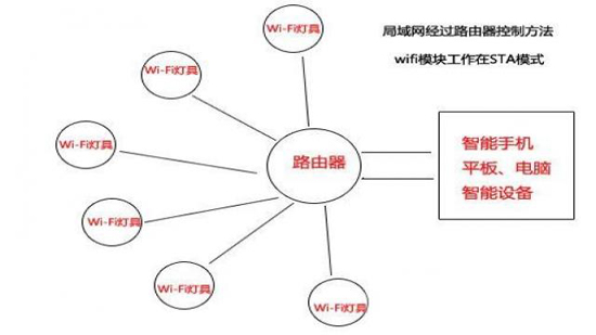 浅析串口WiFi模块控制智能家电的几种方案,局域网过路由器点对点控制,第3张