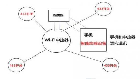 浅析串口WiFi模块控制智能家电的几种方案,433和wifi技术局域网控制,第4张