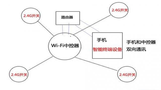 浅析串口WiFi模块控制智能家电的几种方案,2.4G与wifi局域网控制方式,第5张