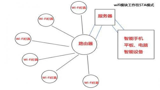 浅析串口WiFi模块控制智能家电的几种方案,广域网wifi远程控制,第6张