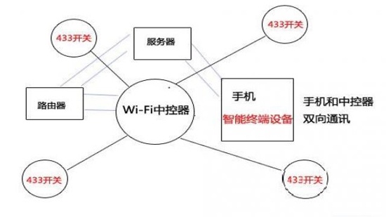 浅析串口WiFi模块控制智能家电的几种方案,433技术和wifi模块技术广域网控制技术,第7张