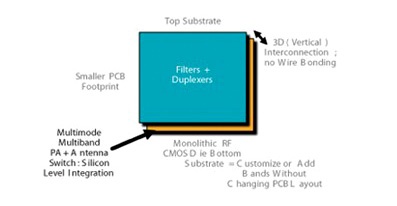 深度解析高通RF360移动射频前端解决方案, 射频POP 3D设计CMOS前端,第4张