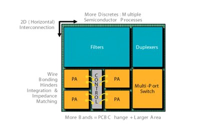 深度解析高通RF360移动射频前端解决方案,并行的传统射频前端独立设计,第5张
