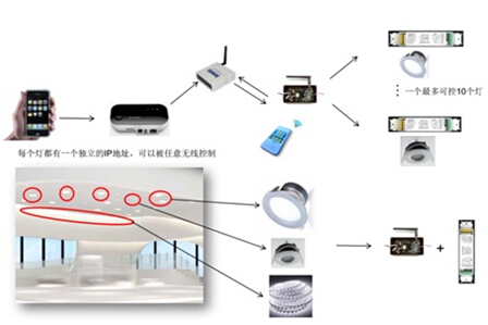 大联大品佳基于NXP器件的ZigBee智能照明解决方案,大联大品佳NXP ZigBee智能照明系统示意图,第3张