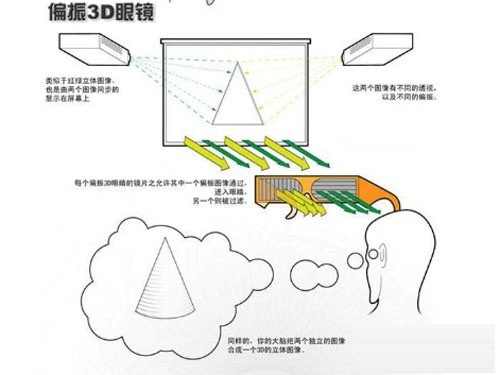 3D液晶电视显示技术原理解析,偏光式3D技术应用示例,第2张