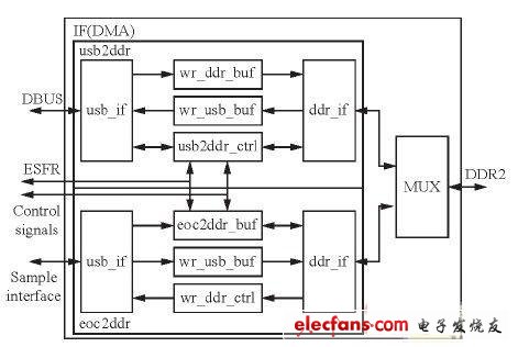 基于USB2.0和DDR2的数据采集系统设计,第3张
