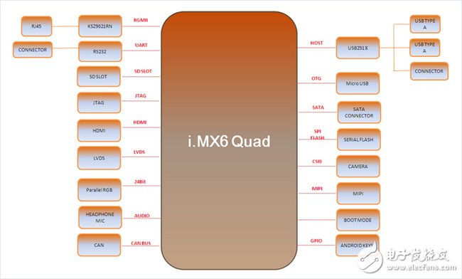 IMX6Quad处理器：40nm工艺，Cortex-A9架构,IMX 6Quad处理器：40nm工艺，Cortex-A9架构,第2张