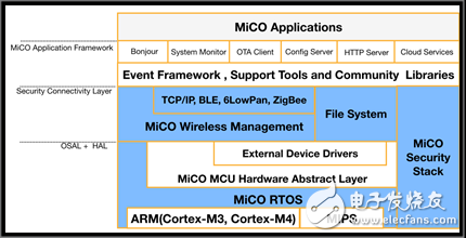 从物联网产业背景看MiCO OS定位,从物联网产业背景看MiCO OS定位,第3张
