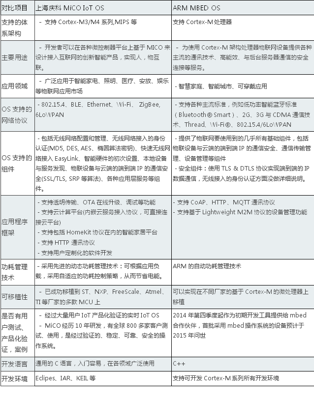 从物联网产业背景看MiCO OS定位,从物联网产业背景看MiCO OS定位,第2张