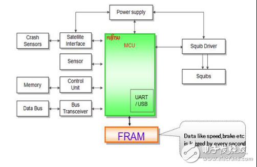 FRAM在汽车电子中的应用方案TOP4,FRAM在汽车电子中的应用方案TOP4,第2张