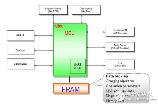 FRAM在汽车电子中的应用方案TOP4,FRAM在汽车电子中的应用方案TOP4,第3张