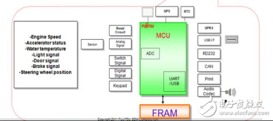 FRAM在汽车电子中的应用方案TOP4,FRAM在汽车电子中的应用方案TOP4,第5张