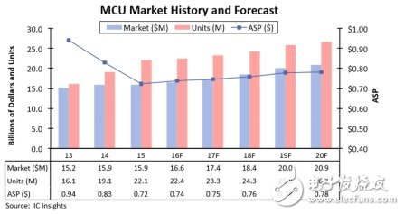 全球MCU市场和技术发展趋势,全球MCU市场和技术发展趋势,第3张