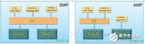 无线应用AMP与SMP的区别以及赛灵思Zynq 7000的应用,图2：SMP与AMP比较,第3张