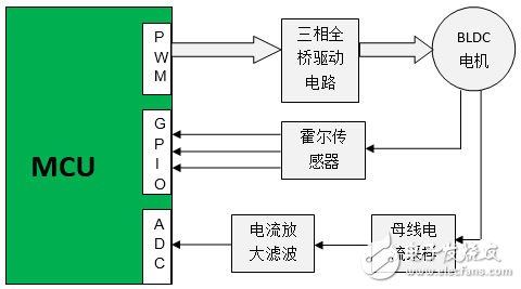 基于PSoC4的BLDC电机控制系统的设计与实现,图3:BLDC电机主流商用方案示意图,第3张