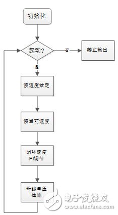 基于PSoC4的BLDC电机控制系统的设计与实现,图6：主程序流程图,第6张