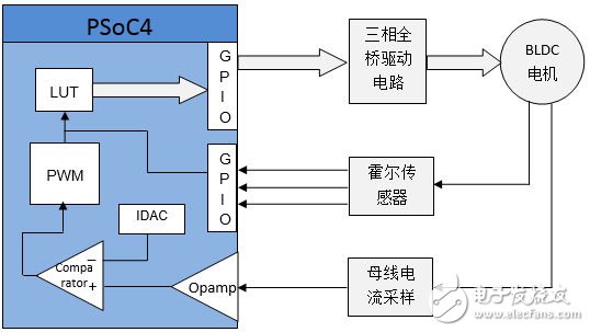 基于PSoC4的BLDC电机控制系统的设计与实现,图4：基于PSoC4的无刷直流电机控制框图,第4张
