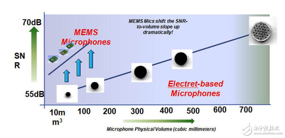 低自噪声：迈向高性能MEMS麦克风应用的第一步,图2 MEMS麦克风VS ECMs,第3张
