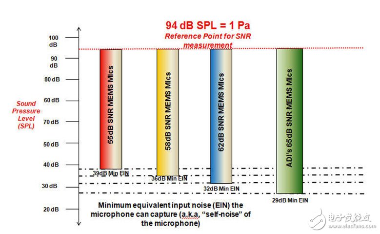 低自噪声：迈向高性能MEMS麦克风应用的第一步,图1 MEMS麦克风自噪声大幅降低,第2张