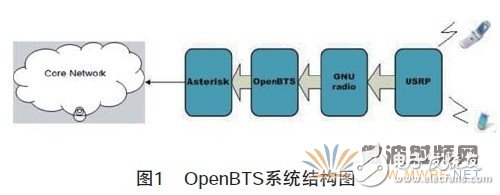 新型的无线接入点OpenBTS介绍及其改进和优化,新型的无线接入点OpenBTS介绍及其改进和优化,第2张