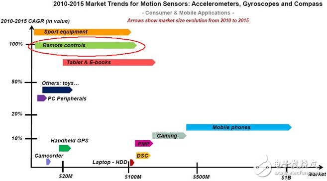 智能遥控器迎来蓝海市场 惯性传感器一同受惠,智能遥控器迎来蓝海市场 惯性传感器一同受惠,第3张