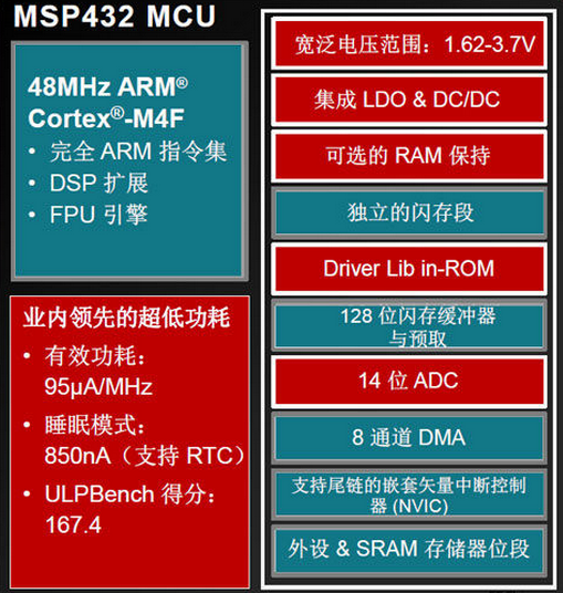 MSP432：低功耗与高性能的完美搭配,第2张