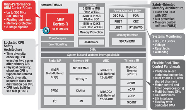 大联大友尚集团推出符合ISO 26262与IEC 61508标准的TI Hercules™ MCU,第2张