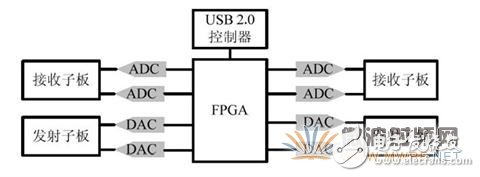 GNU Radio 和USRP 的特性与GSM900M路测仪的系统结构详细介绍,GNU Radio 和USRP 的特性与GSM900M路测仪的系统结构详细介绍,第2张