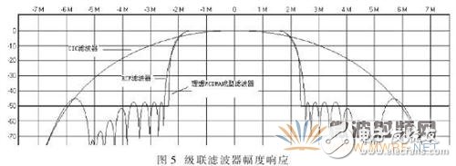 基于软件无线电的自适应控制模块的数字接收模块设计与实现,基于软件无线电的自适应控制模块的数字接收模块设计与实现,第6张