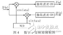 基于软件无线电的自适应控制模块的数字接收模块设计与实现,基于软件无线电的自适应控制模块的数字接收模块设计与实现,第5张