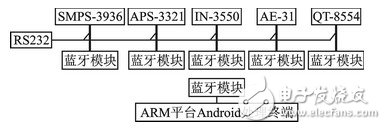 基于Android的多传感器信息融合技术在气溶胶自动化检测中的应用, 基于Android的多传感器信息融合技术在气溶胶自动化检测中的应用,第3张