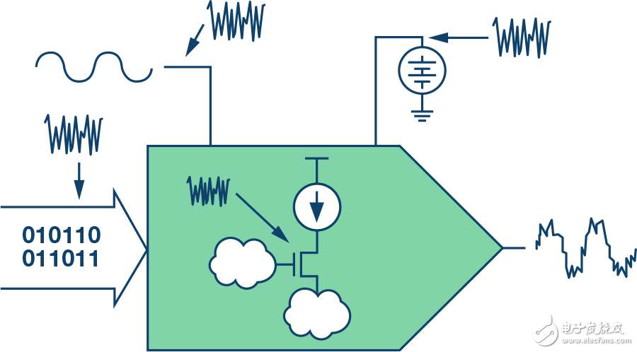 相位噪声的影响的分析及优化方案,图1.DAC相位噪声来源,第2张