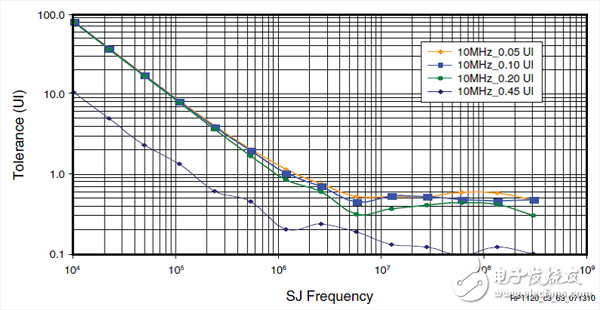 Transceiver对电源文波噪声的要求,Transceiver对电源文波噪声的要求,第4张