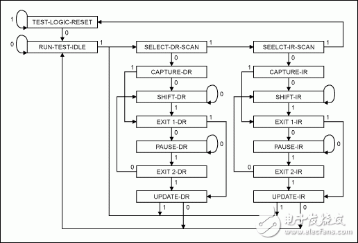 基于MxTNI JTAG库和SVF文件编程Xilinx PROM器件的详细分析与演示,图2:TDI和TDO信号的所有状态转换和行为都与TCK同步,第3张