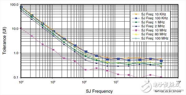Transceiver对电源文波噪声的要求,Transceiver对电源文波噪声的要求,第3张