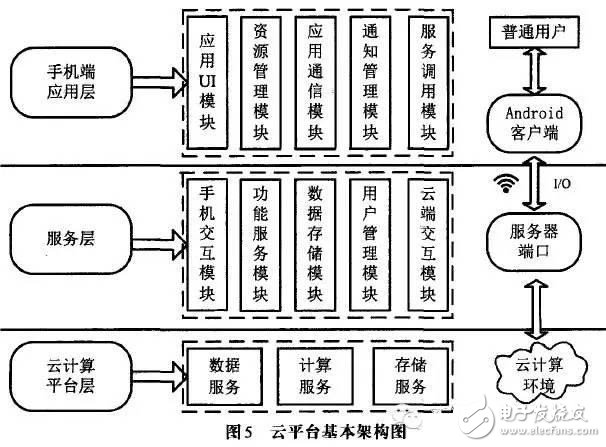 LED吸顶灯的远程控制方案设计,云平台基本架构图,第2张