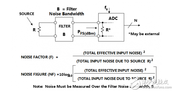 计算ADC噪声系数需知,详解ADC噪声系数,第2张