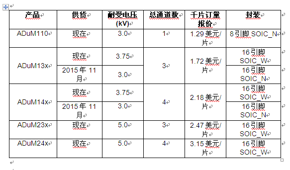 ADI iCoupler®数字隔离器提高信号可靠性，保证系统安全运行,ADI iCoupler?数字隔离器提高信号可靠性，保证系统安全运行,第2张