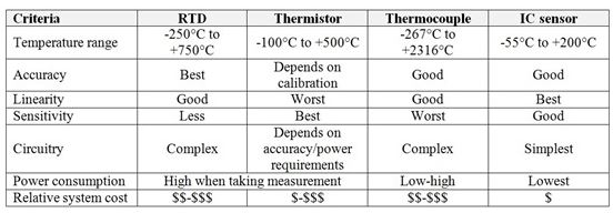 RTD、热电偶、热敏电阻器、IC传感器优缺点比较,RTD、热电偶、热敏电阻器、IC传感器优缺点比较,第3张