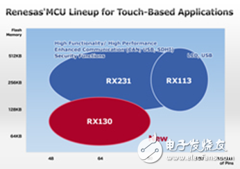 瑞萨电子RX130群MCU，扩展触摸按键多种可能性,瑞萨电子RX130群MCU，扩展了触摸按键的多种可能性,第2张