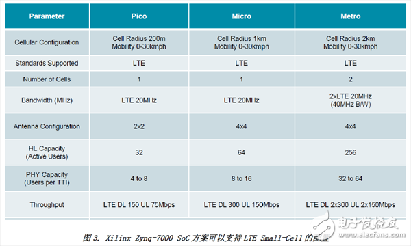 基于Xilinx Zynq SoC的解决方案,图3. Xilinx Zynq-7000 SoC方案可以支持LTE Small-Cell的配置,第4张