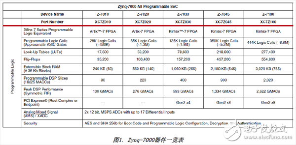 基于Xilinx Zynq SoC的解决方案,图1. Zynq-7000器件一览表,第2张