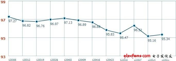 电子最新价格动态及电子行业近期走势分析：传感器涨幅居首,第2张