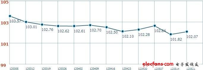 电子最新价格动态及电子行业近期走势分析：传感器涨幅居首,第3张