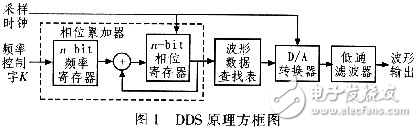 高速任意波形发生器的原理及硬件设计方案,高速任意波形发生器的原理及硬件设计方案,第2张