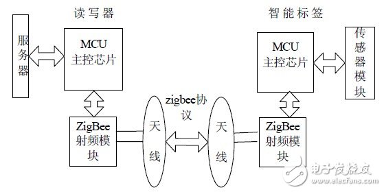 基于ZigBee技术的有源RFID系统,图1 系统原理图,第2张