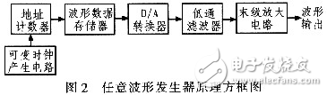 高速任意波形发生器的原理及硬件设计方案,高速任意波形发生器的原理及硬件设计方案,第3张