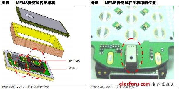 MEMS麦克风:技术垄断的寡头竞争蓝海,MEMS麦克风内部结构和MEMS麦克风在手机中的位置,第3张