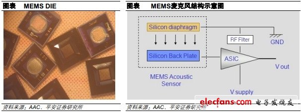 MEMS麦克风:技术垄断的寡头竞争蓝海,MEMS芯片和MEMS麦克风结构示意图,第2张