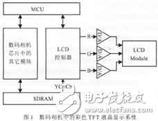彩色TFT液晶显示控制电路设计及其ASIC实现,彩色TFT液晶显示控制电路设计及其ASIC实现,第2张